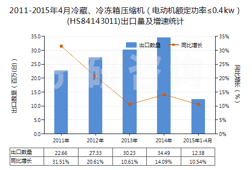 2011-2015年4月冷藏、冷凍箱壓縮機(jī)（電動(dòng)機(jī)額定功率≤0.4kw）(HS84143011)出口量及增速統(tǒng)計(jì)